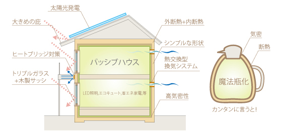 パッシブハウスの基礎知識