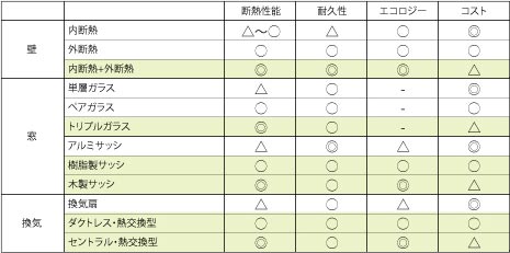 パッシブハウス建築設備・素材ごとの性能比較